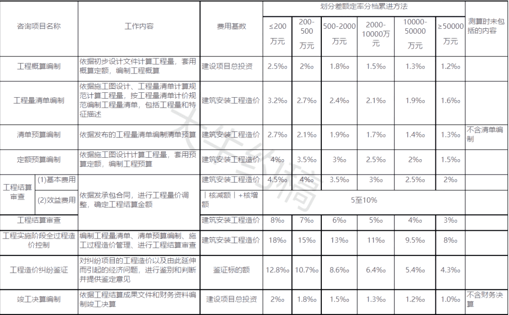 7个省市工程造价咨询服务收费标准