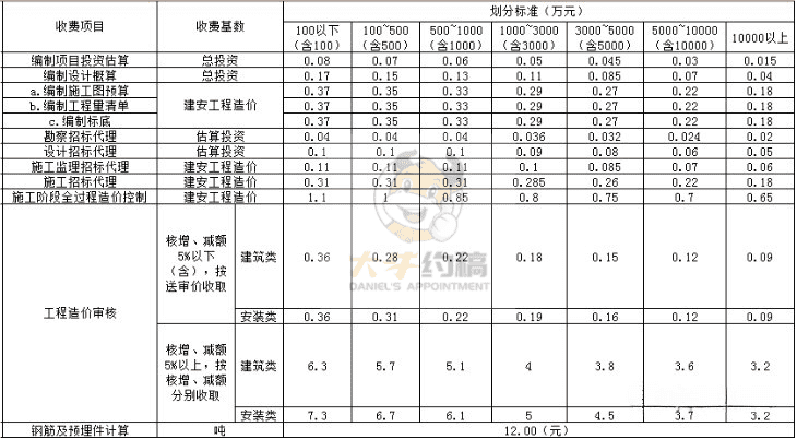 7个省市工程造价咨询服务收费标准