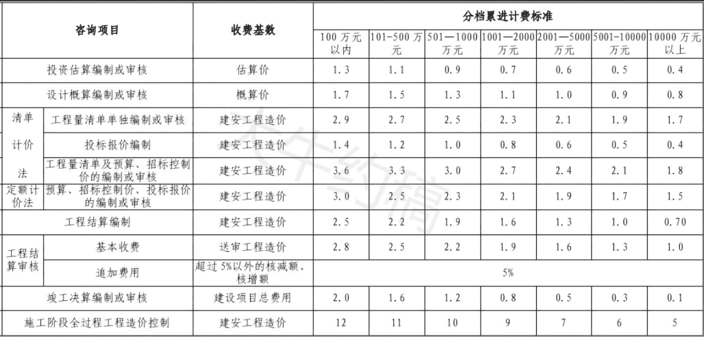 7个省市工程造价咨询服务收费标准